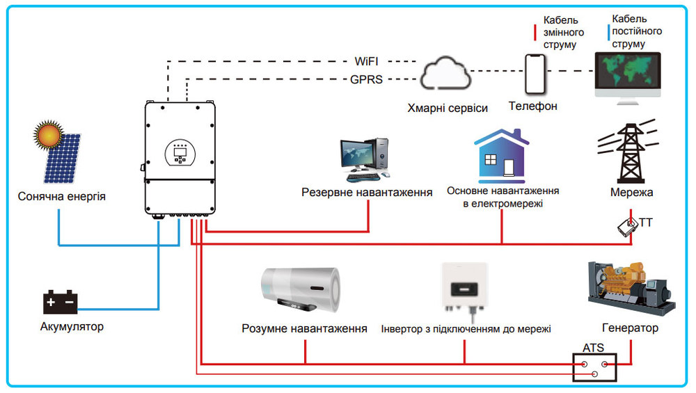 архітектура системи з використанням гібридного інвертора